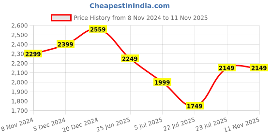 myntra.com Varanga Ethnic Motifs Embroidered Sequinned Brocade Kurta With Trousers & Dupatta varanga Price History Graph from 8 Nov 2024 to 9 Nov 2025