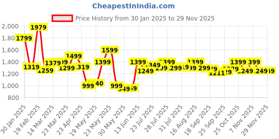 myntra.com Varanga Ethnic Motifs Embroidered Sequinned Chanderi Silk Kurta with Trousers And Dupatta varanga Price History Graph from 30 Jan 2025 to 28 Nov 2025