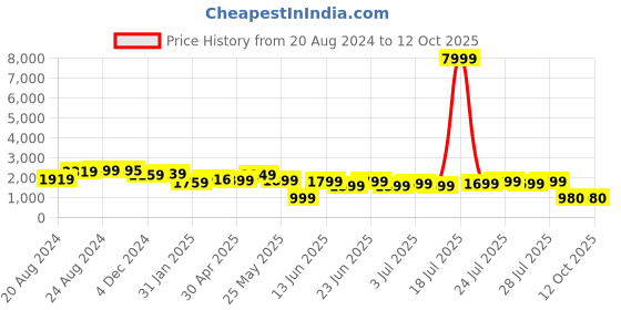 myntra.com Varanga Ethnic Motifs Embroidered Sequinned Kurta with Trousers & Dupatta varanga Price History Graph from 20 Aug 2024 to 11 Oct 2025
