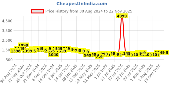 myntra.com Varanga Ethnic Motifs Embroidered Sequinned Kurta With Trousers & Dupatta varanga Price History Graph from 30 Aug 2024 to 22 Nov 2025