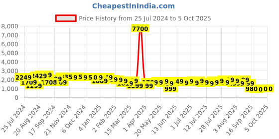 myntra.com Varanga Ethnic Motifs Embroidered Sequinned Kurta With Trousers & With Dupatta varanga Price History Graph from 25 Jul 2024 to 4 Oct 2025