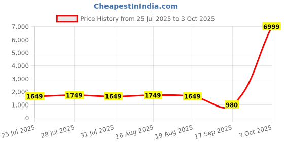 myntra.com Varanga Ethnic Motifs Embroidered Sequinned Kurta With Trousers & With Dupatta varanga Price History Graph from 25 Jul 2025 to 3 Oct 2025
