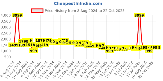 myntra.com Varanga Ethnic Motifs Embroidered Straight Kurta & Trousers With Dupatta varanga Price History Graph from 8 Aug 2024 to 22 Oct 2025