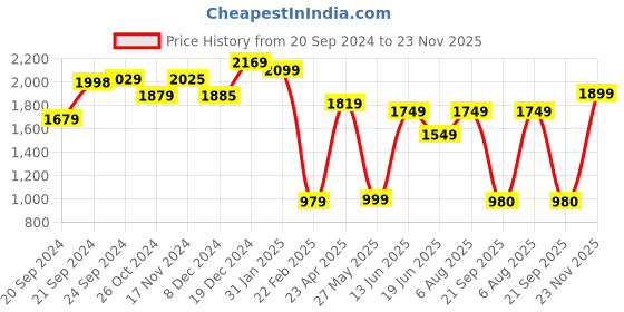myntra.com Varanga Ethnic Motifs Embroidered Straight Kurta & Trousers With Dupatta varanga Price History Graph from 20 Sep 2024 to 23 Nov 2025