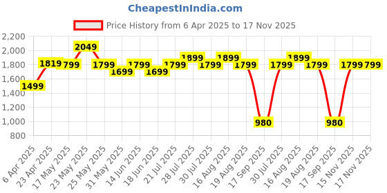 myntra.com Varanga Ethnic Motifs Embroidered Straight Kurta & Trousers With Dupatta varanga Price History Graph from 6 Apr 2025 to 15 Nov 2025