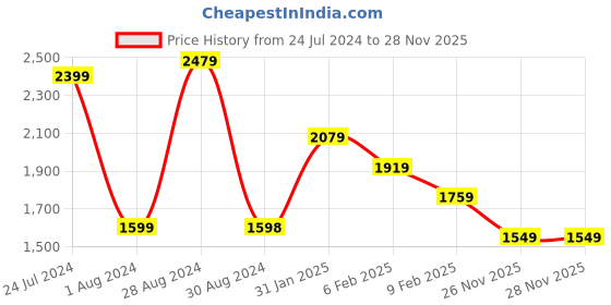 myntra.com Varanga Ethnic Motifs Embroidered Sweetheart Neck Kurta with Trousers & Dupatta varanga Price History Graph from 24 Jul 2024 to 27 Nov 2025