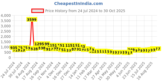 myntra.com Varanga Ethnic Motifs Embroidered Thread Work Kurta varanga Price History Graph from 24 Jul 2024 to 30 Oct 2025