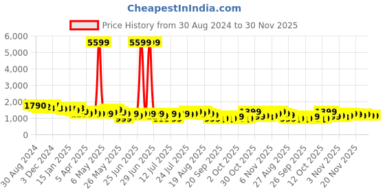 myntra.com Varanga Ethnic Motifs Embroidered Thread Work Kurta with Trousers varanga Price History Graph from 30 Aug 2024 to 30 Nov 2025