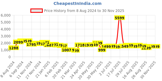 myntra.com Varanga Ethnic Motifs Embroidered Thread work Straight Kurta & Trousers With Dupatta varanga Price History Graph from 8 Aug 2024 to 28 Nov 2025