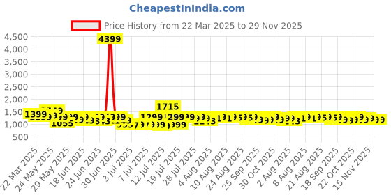 myntra.com Varanga Ethnic Motifs Embroidered Woven Design Pure Cotton Kurta With Trousers & Dupatta varanga Price History Graph from 22 Mar 2025 to 29 Nov 2025