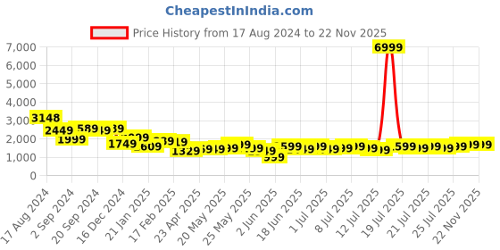 myntra.com Varanga Ethnic Motifs Embroidered Zari A-Line Kurta With Trousers & Dupatta varanga Price History Graph from 17 Aug 2024 to 22 Nov 2025