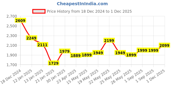 myntra.com Varanga Ethnic Motifs Embroidered Zari Kurta With Palazzos & Dupatta varanga Price History Graph from 18 Dec 2024 to 1 Dec 2025