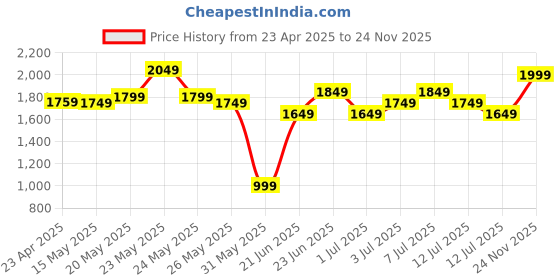 myntra.com Varanga Ethnic Motifs Embroidered Zari Kurta with Palazzos & Dupatta varanga Price History Graph from 23 Apr 2025 to 24 Nov 2025