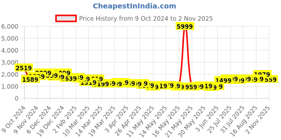 myntra.com Varanga Ethnic Motifs Embroidered Zari Kurta With Trousers & Dupatta varanga Price History Graph from 9 Oct 2024 to 2 Nov 2025