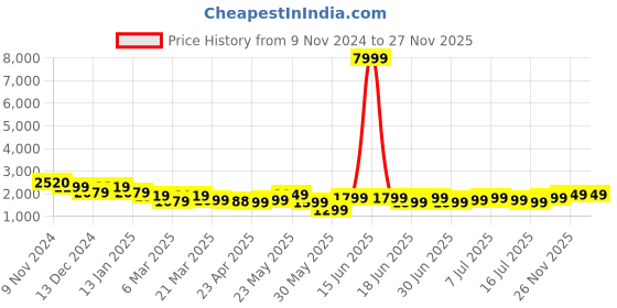 myntra.com Varanga Ethnic Motifs Embroidered Zari Kurta With Trousers & Dupatta varanga Price History Graph from 9 Nov 2024 to 27 Nov 2025