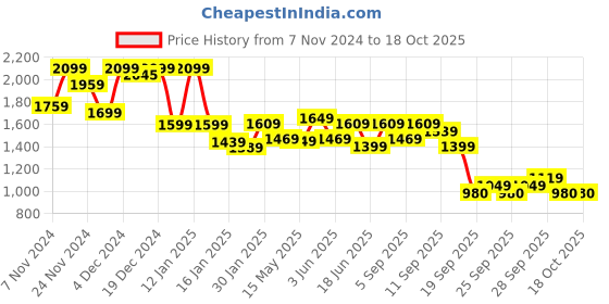 myntra.com Varanga Ethnic Motifs Embroidered Zari Kurta With Trousers & Dupatta varanga Price History Graph from 7 Nov 2024 to 18 Oct 2025