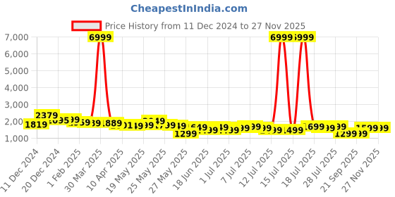 myntra.com Varanga Ethnic Motifs Embroidered Zari Kurta With Trousers & Dupatta varanga Price History Graph from 11 Dec 2024 to 27 Nov 2025