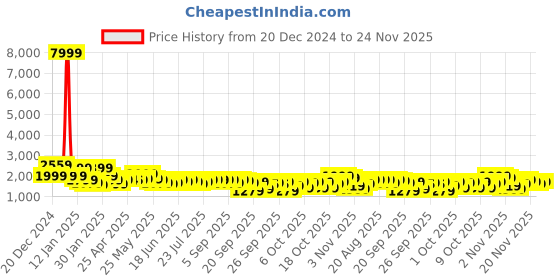 myntra.com Varanga Ethnic Motifs Embroidered Zari Kurta With Trousers & Dupatta varanga Price History Graph from 20 Dec 2024 to 24 Nov 2025