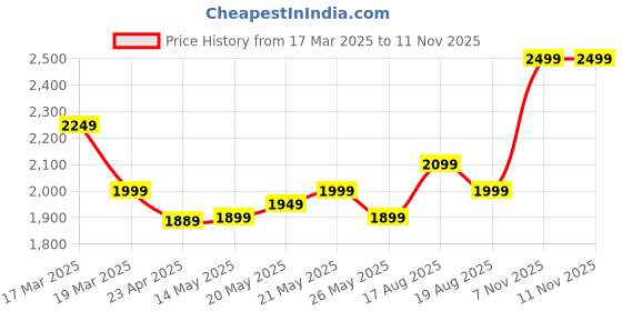 myntra.com Varanga Ethnic Motifs Embroidered Zari Kurta with Trousers & Dupatta varanga Price History Graph from 17 Mar 2025 to 10 Nov 2025