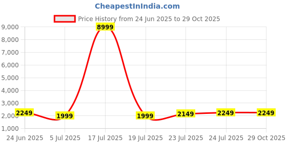 myntra.com Varanga Ethnic Motifs Embroidered Zari Panelled Kurta With Palazzos & Dupatta varanga Price History Graph from 24 Jun 2025 to 28 Oct 2025