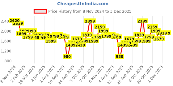 myntra.com Varanga Ethnic Motifs Embroidered Zari Panelled Kurta With Trousers & Dupatta varanga Price History Graph from 8 Nov 2024 to 1 Dec 2025