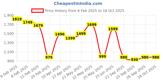 myntra.com Varanga Ethnic Motifs Printed A-Line Pure Cotton Kurta with Trousers varanga Price History Graph from 6 Feb 2025 to 18 Oct 2025
