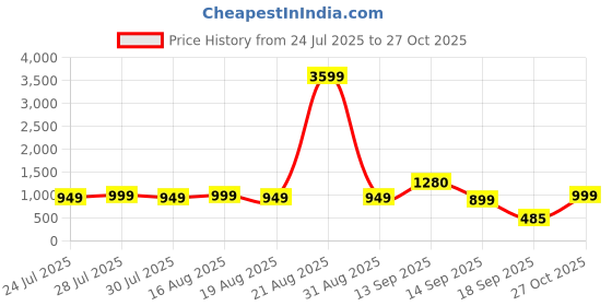 myntra.com Varanga Ethnic Motifs Printed Angrakha Kurta varanga Price History Graph from 24 Jul 2025 to 27 Oct 2025