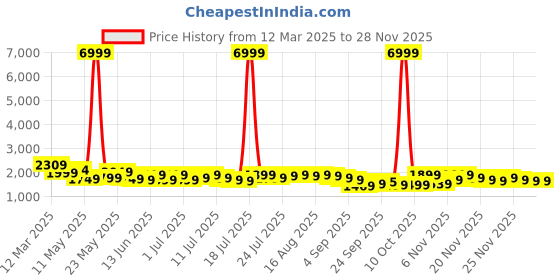myntra.com Varanga Ethnic Motifs Printed Chanderi Silk Kurta With Trousers And Dupatta varanga Price History Graph from 12 Mar 2025 to 27 Nov 2025