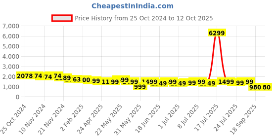 myntra.com Varanga Ethnic Motifs Printed Chanderi Silk Kurta with Trousers & With Dupatta varanga Price History Graph from 25 Oct 2024 to 11 Oct 2025