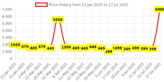 myntra.com Varanga Ethnic Motifs Printed Chanderi Silk Kurta With Trousers & With Dupatta varanga Price History Graph from 13 Jan 2025 to 17 Jul 2025