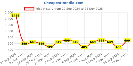 myntra.com Varanga Ethnic Motifs Printed Cotton Kurta varanga Price History Graph from 22 Sep 2024 to 28 Nov 2025