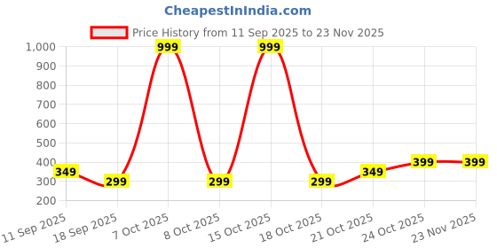 myntra.com Varanga Ethnic Motifs Printed Dupatta varanga Price History Graph from 11 Sep 2025 to 22 Nov 2025