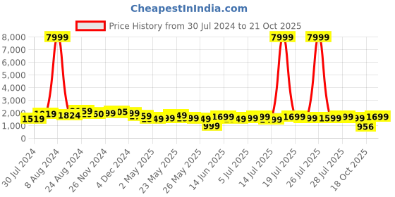 myntra.com Varanga Ethnic Motifs Printed Georgette Anarkali Kurta With Dupatta varanga Price History Graph from 30 Jul 2024 to 21 Oct 2025