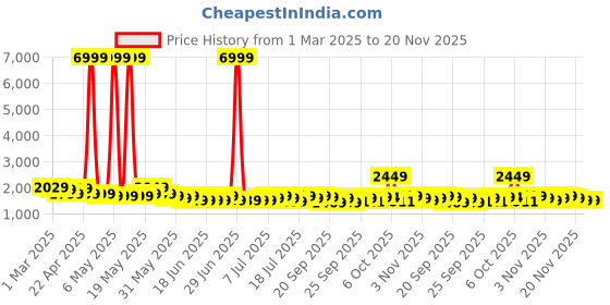 myntra.com Varanga Ethnic Motifs Printed Gotta Patti Chanderi Silk Kurta With Trousers And Dupatta varanga Price History Graph from 1 Mar 2025 to 20 Nov 2025
