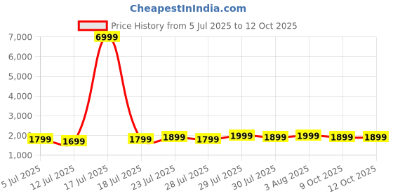 myntra.com Varanga Ethnic Motifs Printed Gotta Patti Chanderi Silk Kurta With Trousers & Dupatta varanga Price History Graph from 5 Jul 2025 to 12 Oct 2025