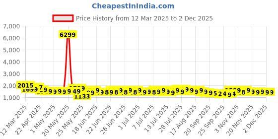 myntra.com Varanga Ethnic Motifs Printed Gotta Patti Notch Neck Chanderi Silk Kurta With Trousers varanga Price History Graph from 12 Mar 2025 to 1 Dec 2025
