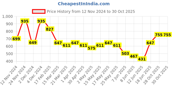myntra.com Varanga Ethnic Motifs Printed Keyhole Neck Flared Sleeves Mirror Work Kurta varanga Price History Graph from 12 Nov 2024 to 30 Oct 2025