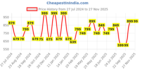 myntra.com Varanga Ethnic Motifs Printed Kurta varanga Price History Graph from 27 Jul 2024 to 27 Nov 2025