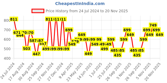 myntra.com Varanga Ethnic Motifs Printed Kurta varanga Price History Graph from 24 Jul 2024 to 20 Nov 2025