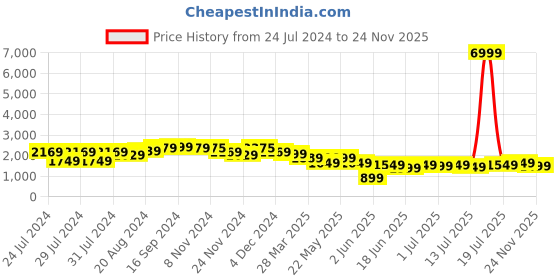 myntra.com Varanga Ethnic Motifs Printed Mandarin Collar Asymmetric Tunic With Palazzos varanga Price History Graph from 24 Jul 2024 to 24 Nov 2025