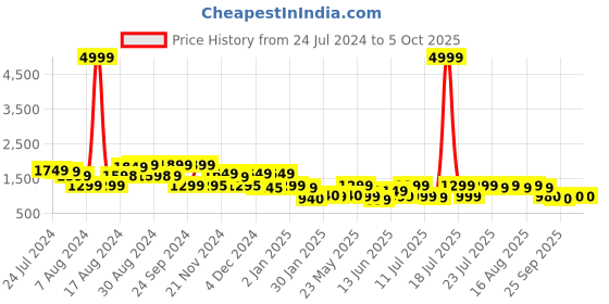 myntra.com Varanga Ethnic Motifs Printed Mirror Work Kurta & Trousers With Dupatta varanga Price History Graph from 24 Jul 2024 to 4 Oct 2025