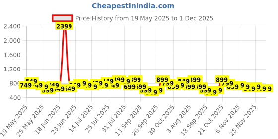 myntra.com Varanga Ethnic Motifs Printed Notch Neck Straight Kurta varanga Price History Graph from 19 May 2025 to 30 Nov 2025