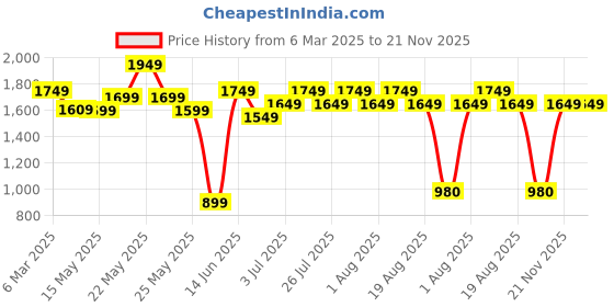 myntra.com Varanga Ethnic Motifs Printed Pleated Gotta Patti Pure Cotton Kurti With Sharara varanga Price History Graph from 6 Mar 2025 to 21 Nov 2025