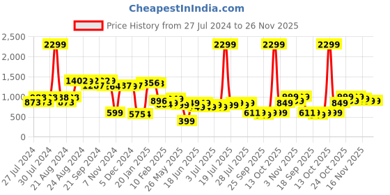 myntra.com Varanga Ethnic Motifs Printed Pure Cotton Flared Maxi Skirt varanga Price History Graph from 27 Jul 2024 to 25 Nov 2025