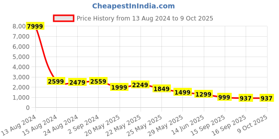 myntra.com Varanga Ethnic Motifs Printed Pure Cotton Regular Kurta with Trousers & With Dupatta varanga Price History Graph from 13 Aug 2024 to 8 Oct 2025