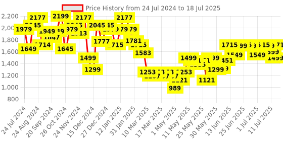 myntra.com Varanga Ethnic Motifs Printed Regular Chanderi Silk Kurta with Trousers & With Dupatta varanga Price History Graph from 24 Jul 2024 to 12 Jul 2025