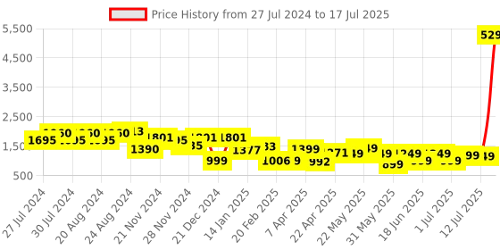 myntra.com Varanga Ethnic Motifs Printed Regular Kurta With Palazzos & Dupatta varanga Price History Graph from 27 Jul 2024 to 17 Jul 2025