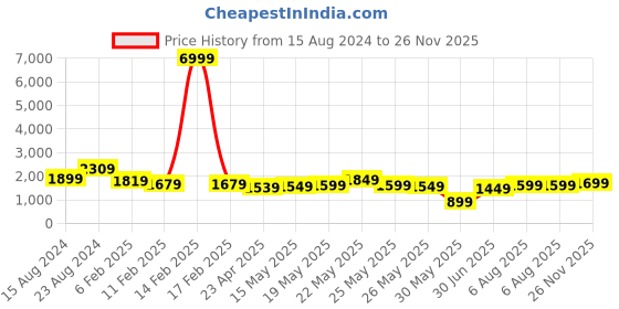 myntra.com Varanga Ethnic Motifs Printed Regular Kurta with Trousers varanga Price History Graph from 15 Aug 2024 to 26 Nov 2025