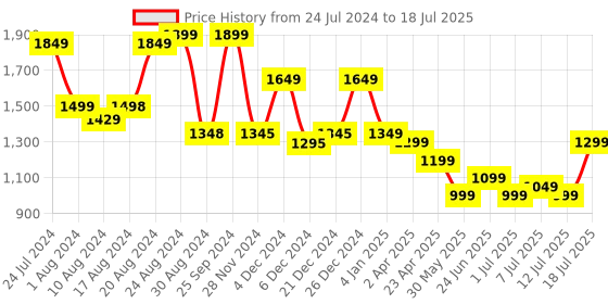 myntra.com Varanga Ethnic Motifs Printed Regular Mirror Work Kurta with Trouser & Dupatta varanga Price History Graph from 24 Jul 2024 to 12 Jul 2025