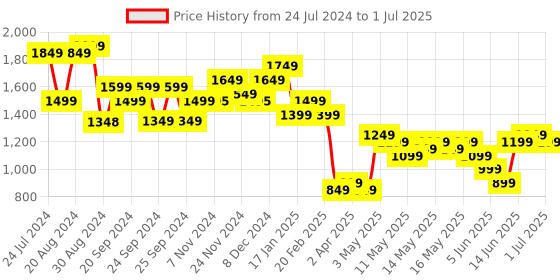 myntra.com Varanga Ethnic Motifs Printed Regular Mirror Work Kurta with Trousers & With Dupatta varanga Price History Graph from 24 Jul 2024 to 1 Jul 2025
